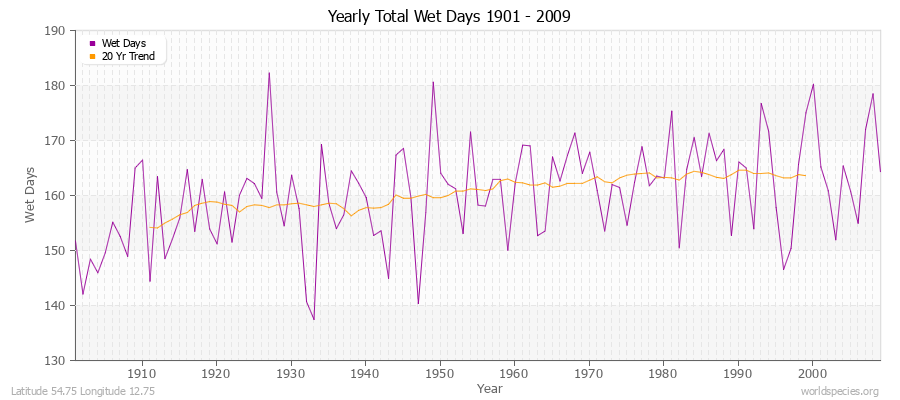 Yearly Total Wet Days 1901 - 2009 Latitude 54.75 Longitude 12.75