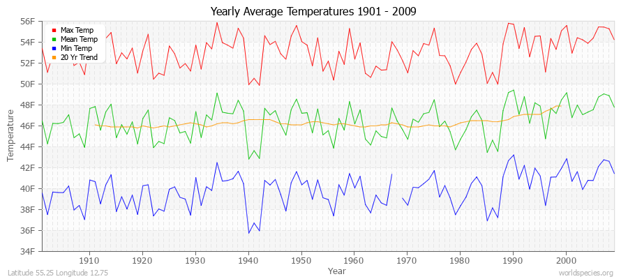 Yearly Average Temperatures 2010 - 2009 (English) Latitude 55.25 Longitude 12.75