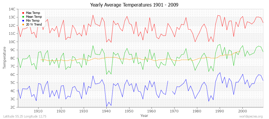 Yearly Average Temperatures 2010 - 2009 (Metric) Latitude 55.25 Longitude 12.75