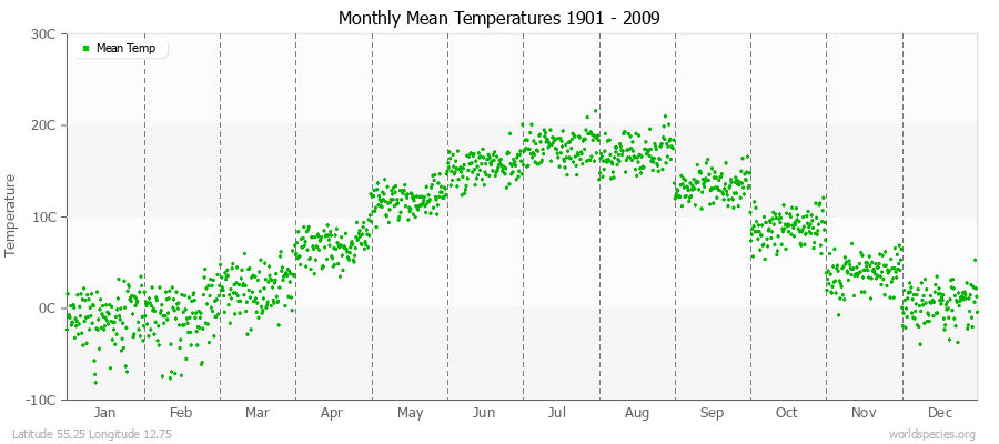 Monthly Mean Temperatures 1901 - 2009 (Metric) Latitude 55.25 Longitude 12.75