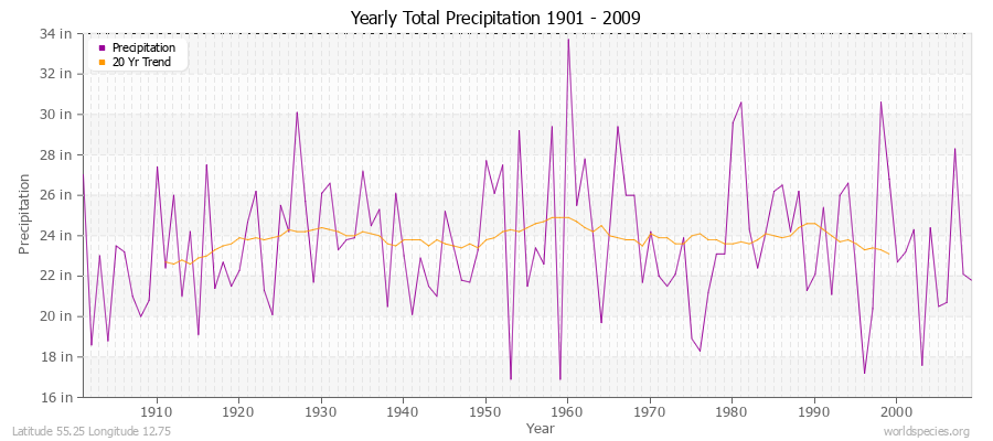 Yearly Total Precipitation 1901 - 2009 (English) Latitude 55.25 Longitude 12.75