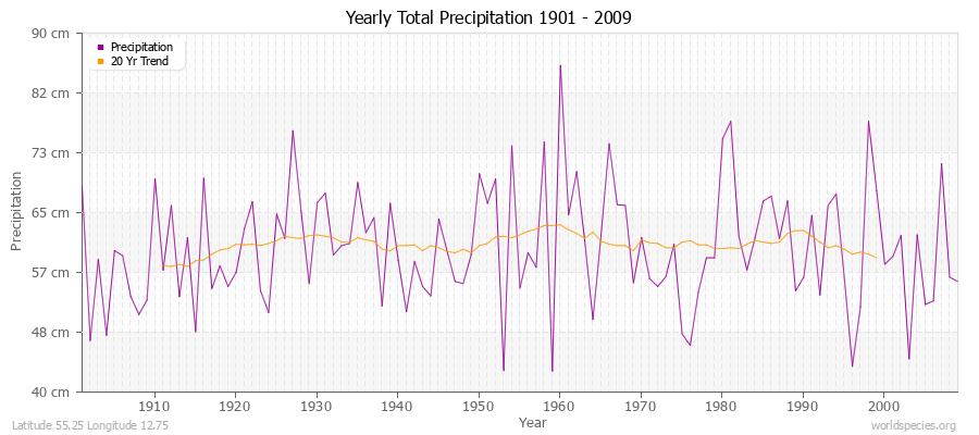 Yearly Total Precipitation 1901 - 2009 (Metric) Latitude 55.25 Longitude 12.75