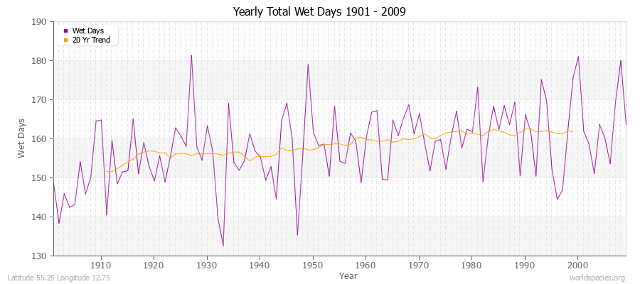 Yearly Total Wet Days 1901 - 2009 Latitude 55.25 Longitude 12.75
