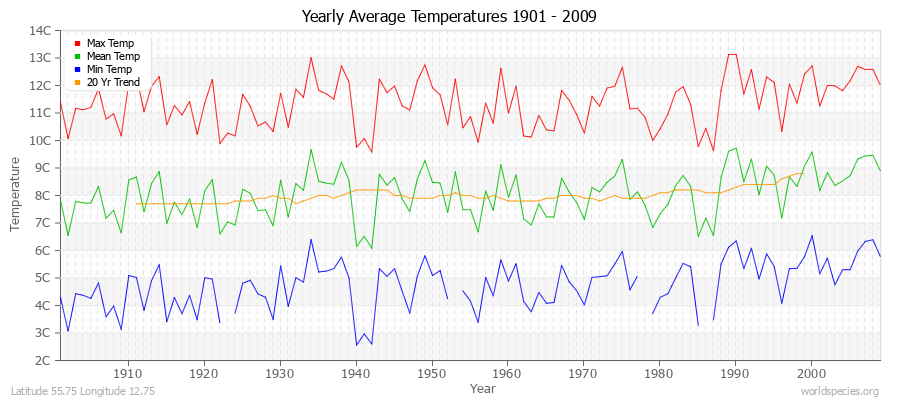 Yearly Average Temperatures 2010 - 2009 (Metric) Latitude 55.75 Longitude 12.75
