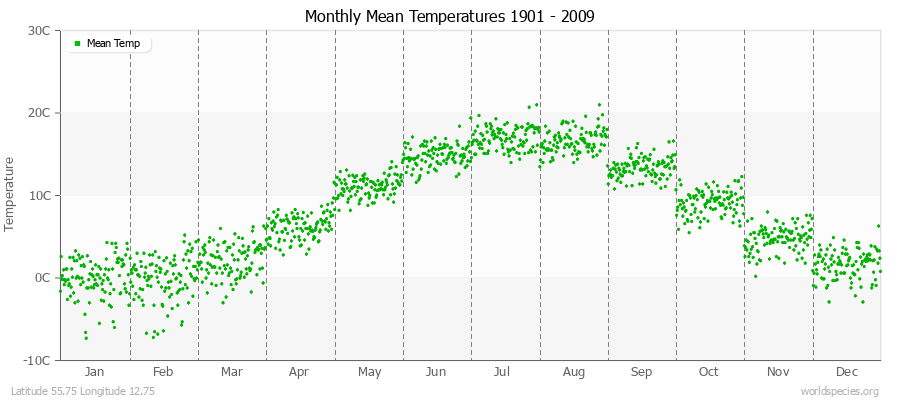 Monthly Mean Temperatures 1901 - 2009 (Metric) Latitude 55.75 Longitude 12.75