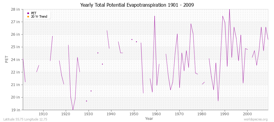 Yearly Total Potential Evapotranspiration 1901 - 2009 (English) Latitude 55.75 Longitude 12.75