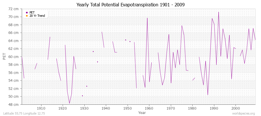 Yearly Total Potential Evapotranspiration 1901 - 2009 (Metric) Latitude 55.75 Longitude 12.75