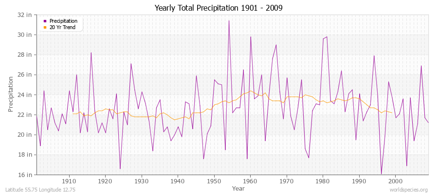 Yearly Total Precipitation 1901 - 2009 (English) Latitude 55.75 Longitude 12.75