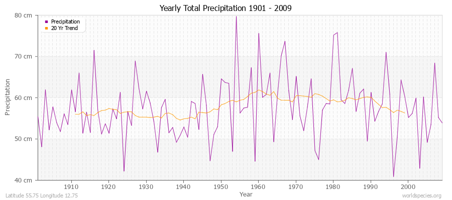 Yearly Total Precipitation 1901 - 2009 (Metric) Latitude 55.75 Longitude 12.75