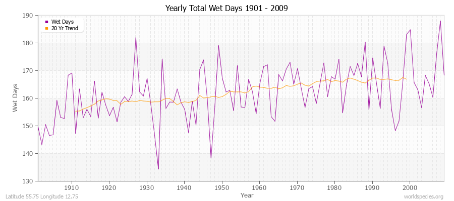 Yearly Total Wet Days 1901 - 2009 Latitude 55.75 Longitude 12.75