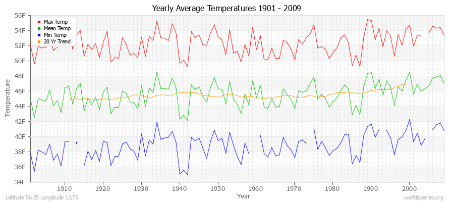 Yearly Average Temperatures 2010 - 2009 (English) Latitude 56.25 Longitude 12.75