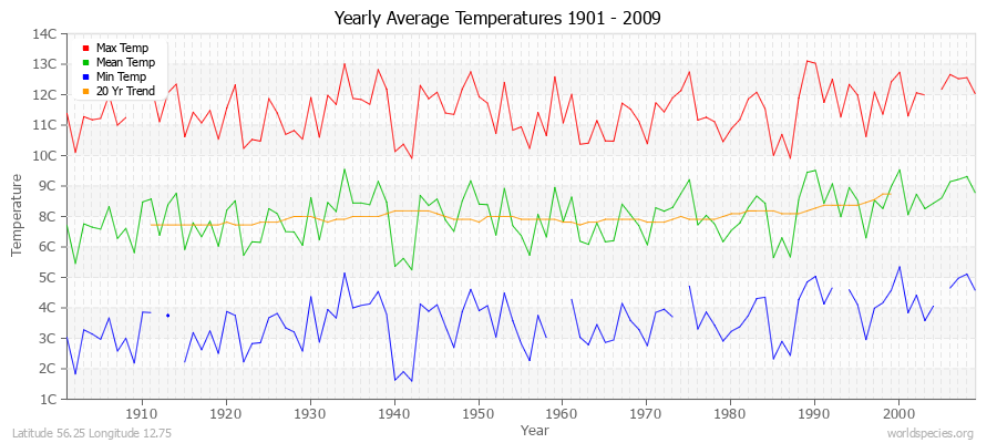 Yearly Average Temperatures 2010 - 2009 (Metric) Latitude 56.25 Longitude 12.75