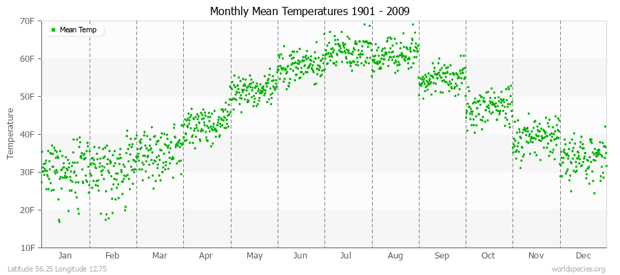 Monthly Mean Temperatures 1901 - 2009 (English) Latitude 56.25 Longitude 12.75