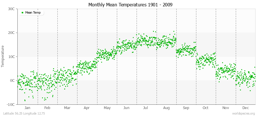 Monthly Mean Temperatures 1901 - 2009 (Metric) Latitude 56.25 Longitude 12.75