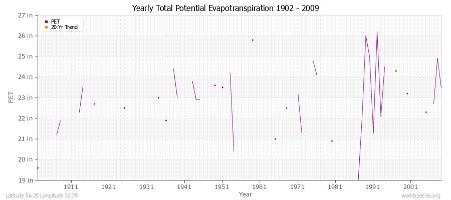 Yearly Total Potential Evapotranspiration 1902 - 2009 (English) Latitude 56.25 Longitude 12.75