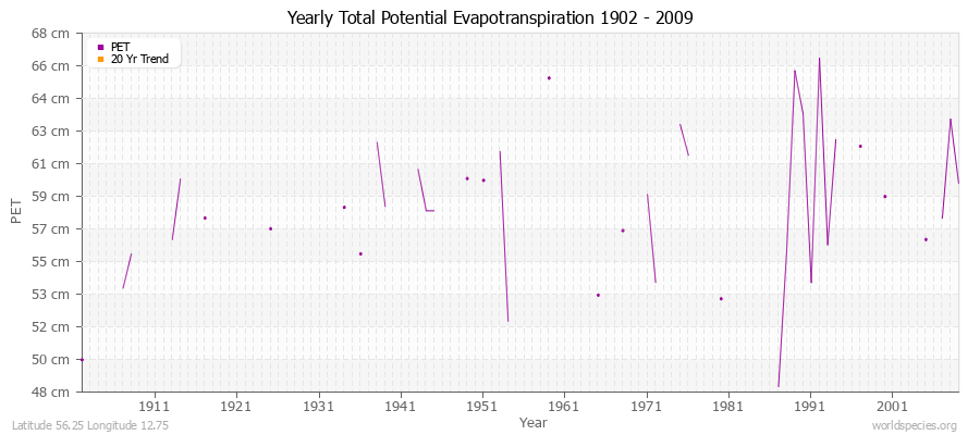 Yearly Total Potential Evapotranspiration 1902 - 2009 (Metric) Latitude 56.25 Longitude 12.75