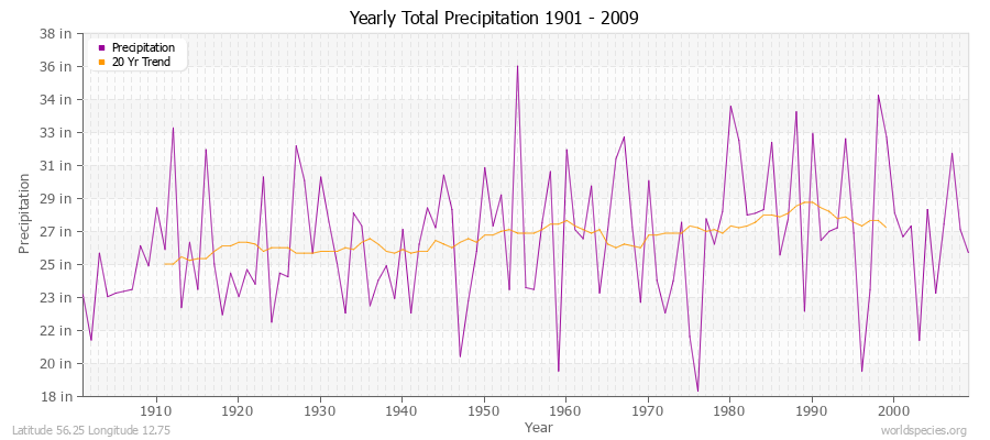 Yearly Total Precipitation 1901 - 2009 (English) Latitude 56.25 Longitude 12.75