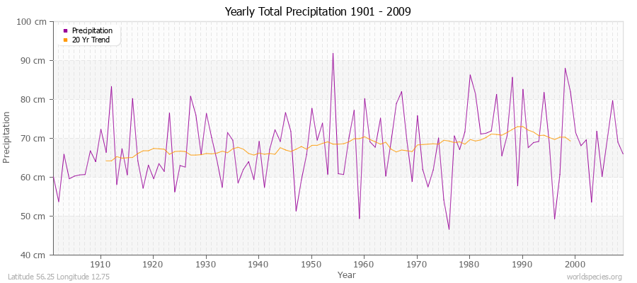 Yearly Total Precipitation 1901 - 2009 (Metric) Latitude 56.25 Longitude 12.75