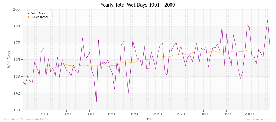 Yearly Total Wet Days 1901 - 2009 Latitude 56.25 Longitude 12.75