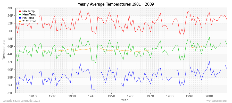 Yearly Average Temperatures 2010 - 2009 (English) Latitude 56.75 Longitude 12.75