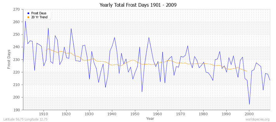 Yearly Total Frost Days 1901 - 2009 Latitude 56.75 Longitude 12.75