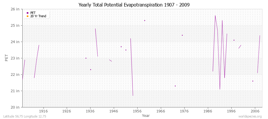 Yearly Total Potential Evapotranspiration 1907 - 2009 (English) Latitude 56.75 Longitude 12.75