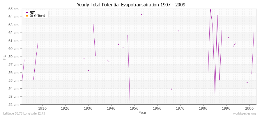 Yearly Total Potential Evapotranspiration 1907 - 2009 (Metric) Latitude 56.75 Longitude 12.75