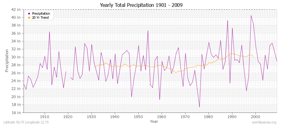 Yearly Total Precipitation 1901 - 2009 (English) Latitude 56.75 Longitude 12.75