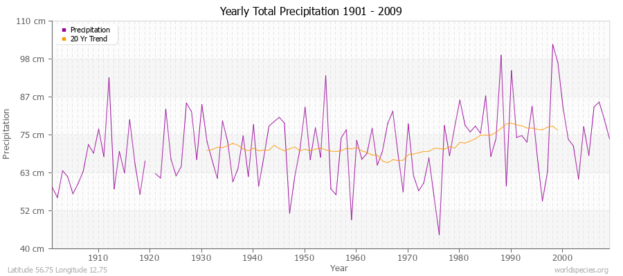 Yearly Total Precipitation 1901 - 2009 (Metric) Latitude 56.75 Longitude 12.75