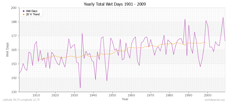 Yearly Total Wet Days 1901 - 2009 Latitude 56.75 Longitude 12.75