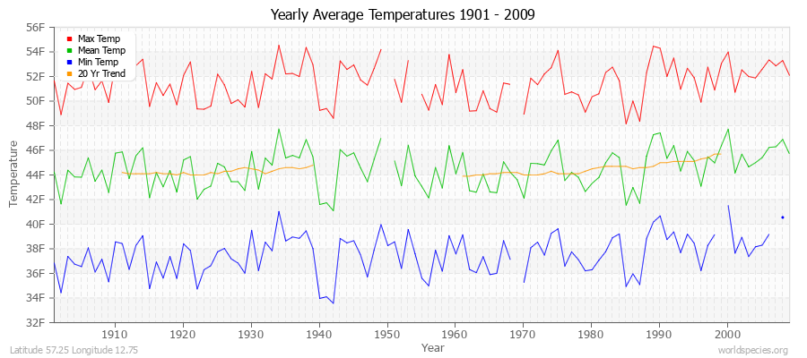 Yearly Average Temperatures 2010 - 2009 (English) Latitude 57.25 Longitude 12.75