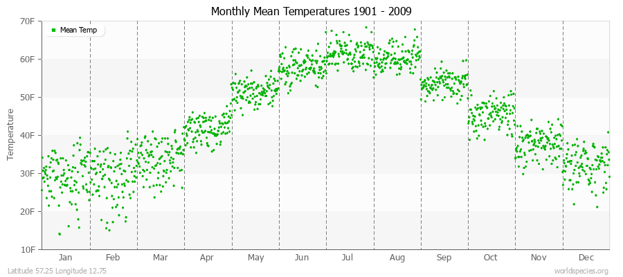 Monthly Mean Temperatures 1901 - 2009 (English) Latitude 57.25 Longitude 12.75