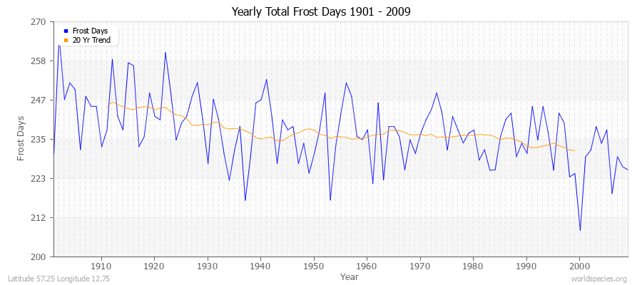 Yearly Total Frost Days 1901 - 2009 Latitude 57.25 Longitude 12.75