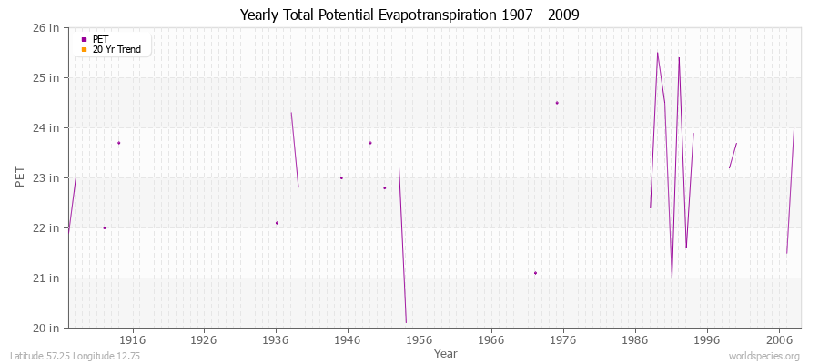 Yearly Total Potential Evapotranspiration 1907 - 2009 (English) Latitude 57.25 Longitude 12.75