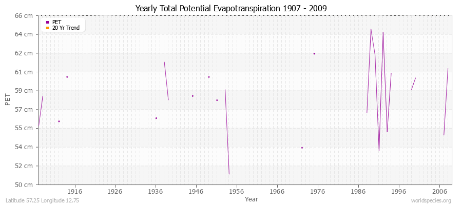 Yearly Total Potential Evapotranspiration 1907 - 2009 (Metric) Latitude 57.25 Longitude 12.75