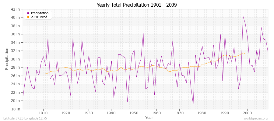 Yearly Total Precipitation 1901 - 2009 (English) Latitude 57.25 Longitude 12.75