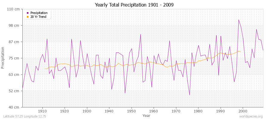 Yearly Total Precipitation 1901 - 2009 (Metric) Latitude 57.25 Longitude 12.75