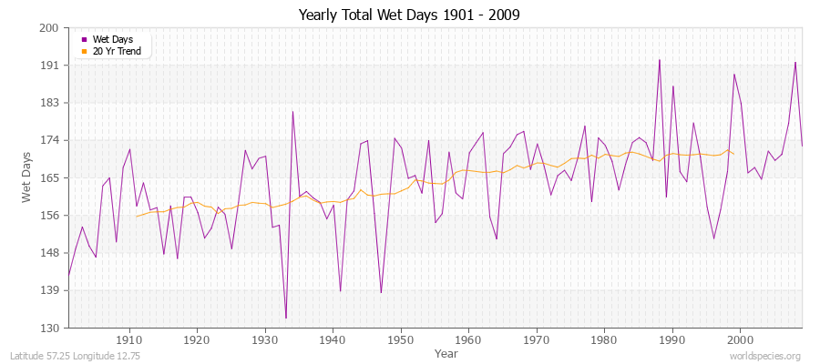 Yearly Total Wet Days 1901 - 2009 Latitude 57.25 Longitude 12.75