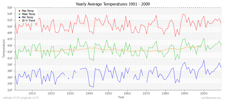 Yearly Average Temperatures 2010 - 2009 (English) Latitude 57.75 Longitude 12.75