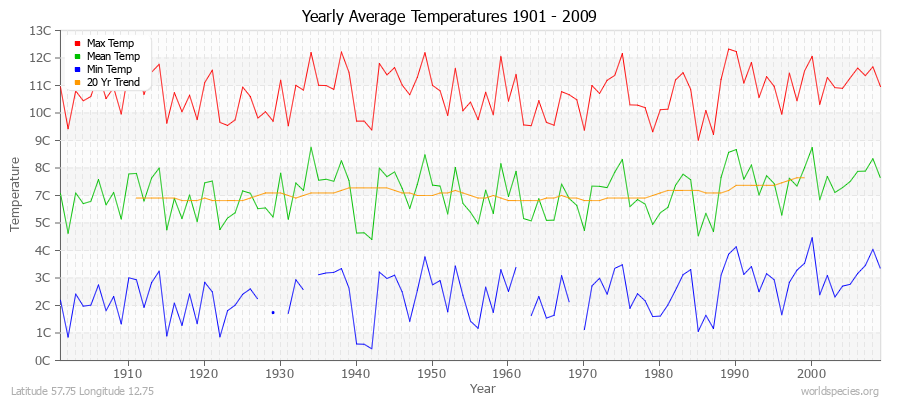 Yearly Average Temperatures 2010 - 2009 (Metric) Latitude 57.75 Longitude 12.75