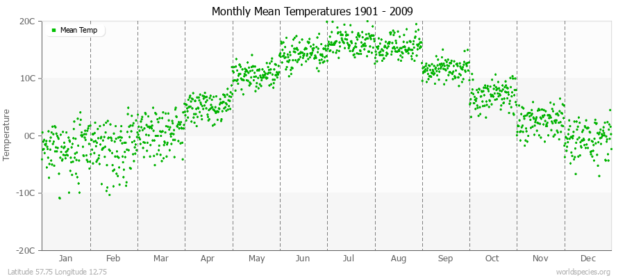 Monthly Mean Temperatures 1901 - 2009 (Metric) Latitude 57.75 Longitude 12.75