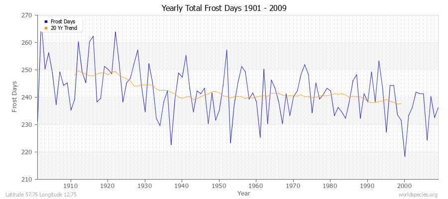 Yearly Total Frost Days 1901 - 2009 Latitude 57.75 Longitude 12.75