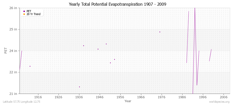 Yearly Total Potential Evapotranspiration 1907 - 2009 (English) Latitude 57.75 Longitude 12.75