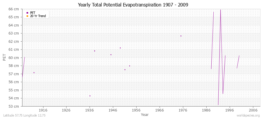 Yearly Total Potential Evapotranspiration 1907 - 2009 (Metric) Latitude 57.75 Longitude 12.75