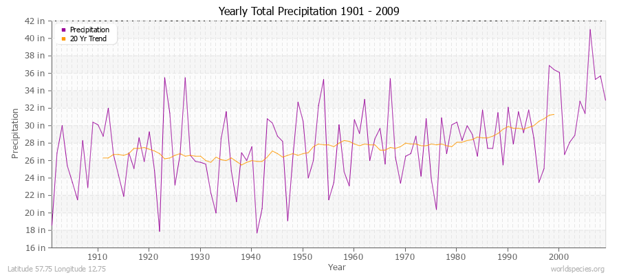 Yearly Total Precipitation 1901 - 2009 (English) Latitude 57.75 Longitude 12.75