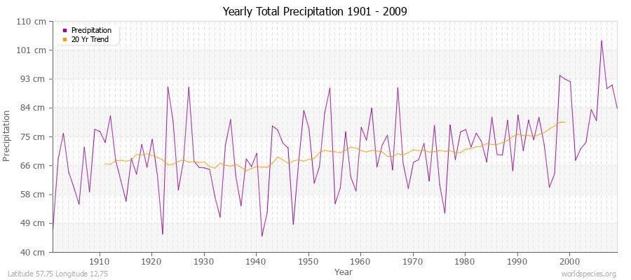 Yearly Total Precipitation 1901 - 2009 (Metric) Latitude 57.75 Longitude 12.75