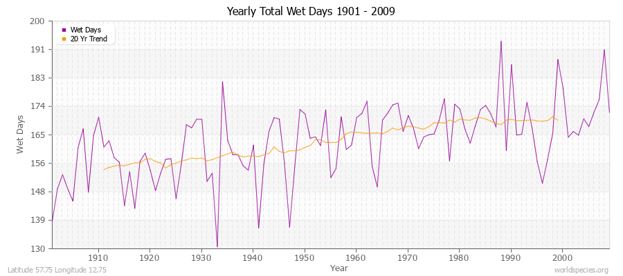 Yearly Total Wet Days 1901 - 2009 Latitude 57.75 Longitude 12.75