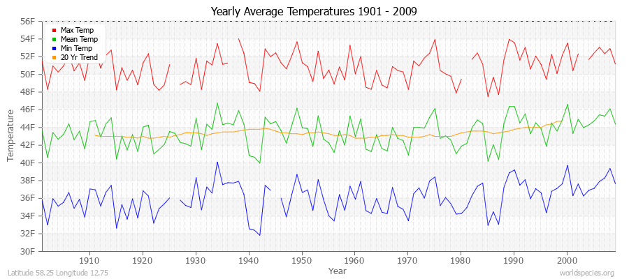 Yearly Average Temperatures 2010 - 2009 (English) Latitude 58.25 Longitude 12.75