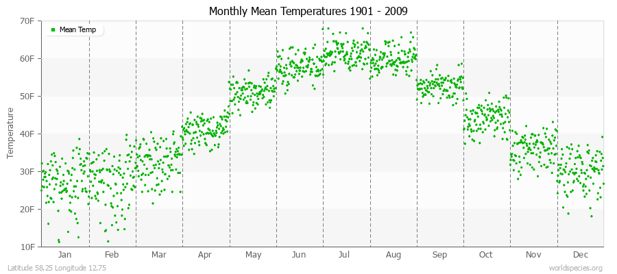 Monthly Mean Temperatures 1901 - 2009 (English) Latitude 58.25 Longitude 12.75