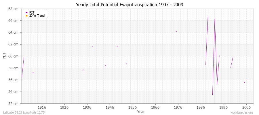 Yearly Total Potential Evapotranspiration 1907 - 2009 (Metric) Latitude 58.25 Longitude 12.75